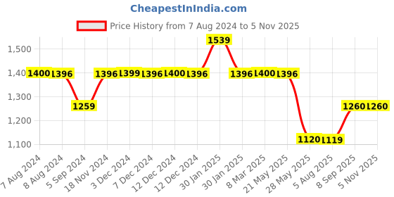 tatacliq.com Inc.5 Women's White Casual Stilettos inc.5 Price History Graph from 7 Aug 2024 to 4 Nov 2025