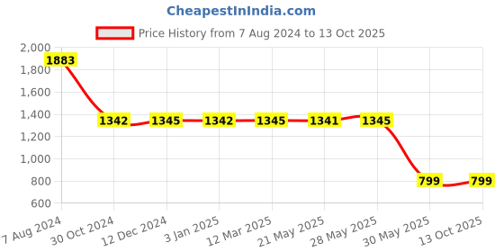 tatacliq.com Inc.5 Women's White Casual Stilettos inc.5 Price History Graph from 7 Aug 2024 to 12 Oct 2025