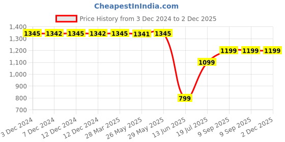 tatacliq.com Inc.5 Women's White Casual Stilettos inc.5 Price History Graph from 3 Dec 2024 to 2 Dec 2025