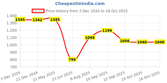 tatacliq.com Inc.5 Women's White Casual Stilettos inc.5 Price History Graph from 3 Dec 2024 to 14 Oct 2025