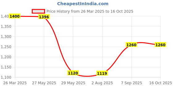 tatacliq.com Inc.5 Women's White Casual Stilettos inc.5 Price History Graph from 26 Mar 2025 to 16 Oct 2025