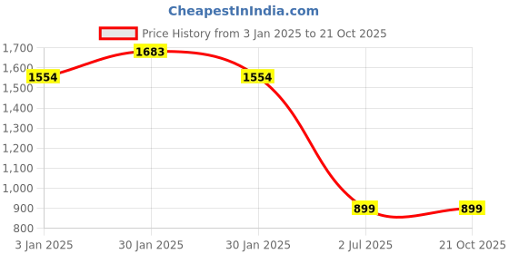 tatacliq.com Inc.5 Women's White Casual Wedges inc.5 Price History Graph from 3 Jan 2025 to 21 Oct 2025