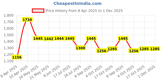 tatacliq.com Inc.5 Women's White Casual Wedges inc.5 Price History Graph from 8 Apr 2025 to 30 Nov 2025