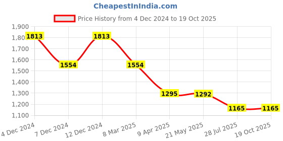 tatacliq.com Inc.5 Women's White Cross Strap Sandals inc.5 Price History Graph from 4 Dec 2024 to 19 Oct 2025