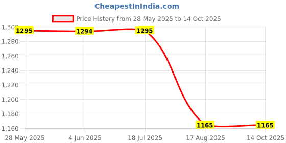 tatacliq.com Inc.5 Women's White Cross Strap Sandals inc.5 Price History Graph from 28 May 2025 to 13 Oct 2025