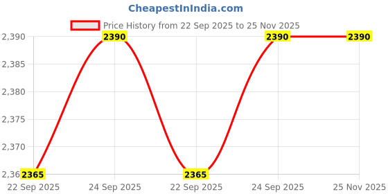tatacliq.com Inc.5 Women's White Cross Strap Wedges inc.5 Price History Graph from 22 Sep 2025 to 24 Nov 2025