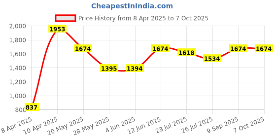 tatacliq.com Inc.5 Women's White Cross Strap Wedges inc.5 Price History Graph from 8 Apr 2025 to 7 Oct 2025