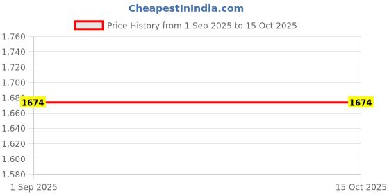 tatacliq.com Inc.5 Women's White Cross Strap Wedges inc.5 Price History Graph from 1 Sep 2025 to 15 Oct 2025