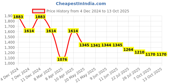 tatacliq.com Inc.5 Women's White Flat Ballets inc.5 Price History Graph from 4 Dec 2024 to 13 Oct 2025