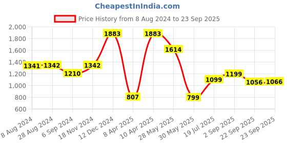 tatacliq.com Inc.5 Women's White Kolhapuri Sandals inc.5 Price History Graph from 8 Aug 2024 to 23 Sep 2025