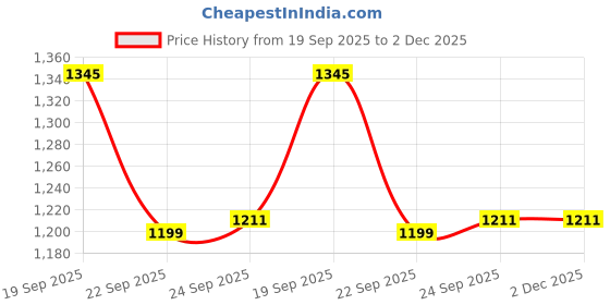 tatacliq.com Inc.5 Women's White Kolhapuri Sandals inc.5 Price History Graph from 19 Sep 2025 to 2 Dec 2025