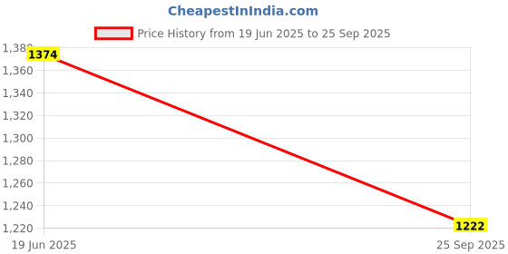 tatacliq.com Inc.5 Women's White Slides inc.5 Price History Graph from 19 Jun 2025 to 25 Sep 2025