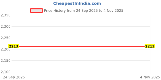 tatacliq.com Inc.5 Women's White Slides inc.5 Price History Graph from 24 Sep 2025 to 4 Nov 2025