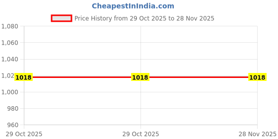 tatacliq.com Inc.5 Women's White Slides inc.5 Price History Graph from 29 Oct 2025 to 28 Nov 2025