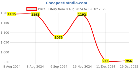 tatacliq.com Inc.5 Women's White Sling Back Stilettos inc.5 Price History Graph from 8 Aug 2024 to 19 Oct 2025