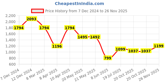 tatacliq.com Inc.5 Women's White Sling Back Wedges inc.5 Price History Graph from 7 Dec 2024 to 26 Nov 2025