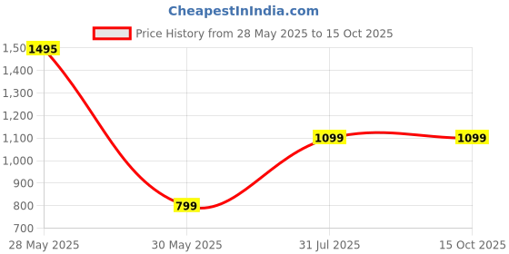 tatacliq.com Inc.5 Women's White Sling Back Wedges inc.5 Price History Graph from 28 May 2025 to 13 Oct 2025