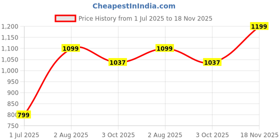 tatacliq.com Inc.5 Women's White Sling Back Wedges inc.5 Price History Graph from 1 Jul 2025 to 18 Nov 2025