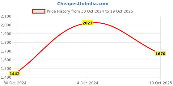 tatacliq.com Inc.5 Women's White Sneakers inc.5 Price History Graph from 30 Oct 2024 to 19 Oct 2025