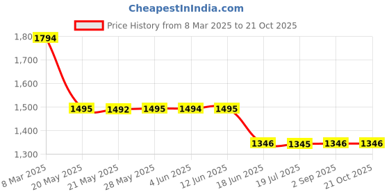 tatacliq.com Inc.5 Women's White Sneakers inc.5 Price History Graph from 8 Mar 2025 to 21 Oct 2025