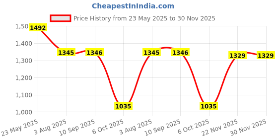 tatacliq.com Inc.5 Women's White Sneakers inc.5 Price History Graph from 23 May 2025 to 30 Nov 2025
