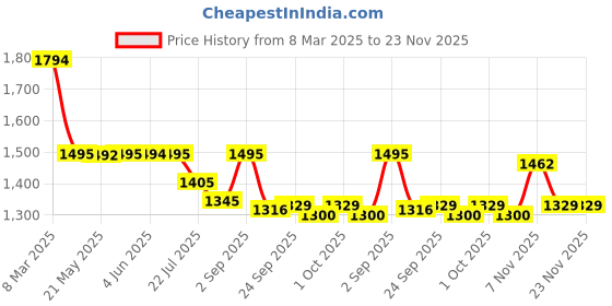 tatacliq.com Inc.5 Women's White Sneakers inc.5 Price History Graph from 8 Mar 2025 to 23 Nov 2025