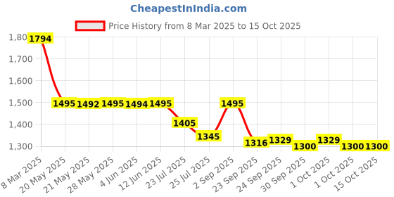 tatacliq.com Inc.5 Women's White Sneakers inc.5 Price History Graph from 8 Mar 2025 to 15 Oct 2025