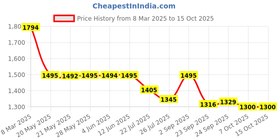 tatacliq.com Inc.5 Women's White Sneakers inc.5 Price History Graph from 8 Mar 2025 to 14 Oct 2025