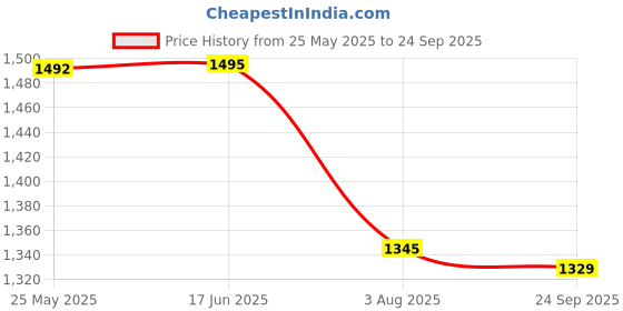 tatacliq.com Inc.5 Women's White Sneakers inc.5 Price History Graph from 25 May 2025 to 24 Sep 2025