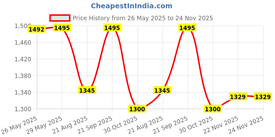 tatacliq.com Inc.5 Women's White Sneakers inc.5 Price History Graph from 26 May 2025 to 23 Nov 2025