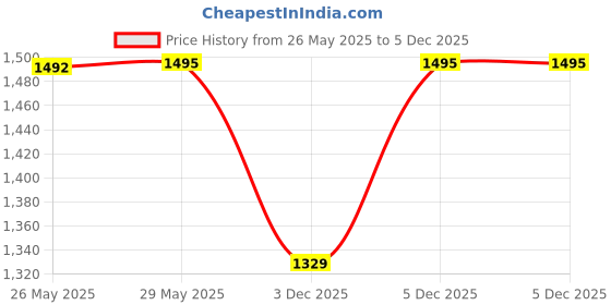 tatacliq.com Inc.5 Women's White Sneakers inc.5 Price History Graph from 26 May 2025 to 3 Dec 2025
