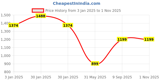 tatacliq.com Inc.5 Women's White T-Strap Sandals inc.5 Price History Graph from 3 Jan 2025 to 31 Oct 2025
