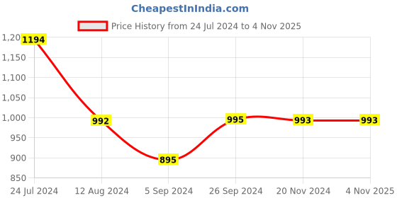 tatacliq.com Inc.5 Women's White T-Strap Sandals inc.5 Price History Graph from 24 Jul 2024 to 4 Nov 2025