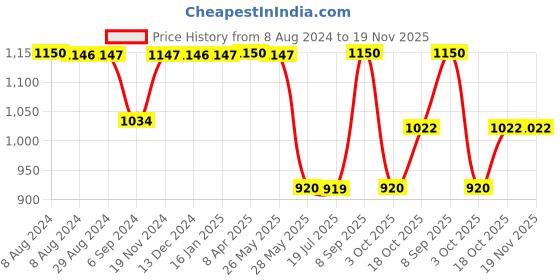 tatacliq.com Inc.5 Women's White T-Strap Sandals inc.5 Price History Graph from 8 Aug 2024 to 19 Nov 2025