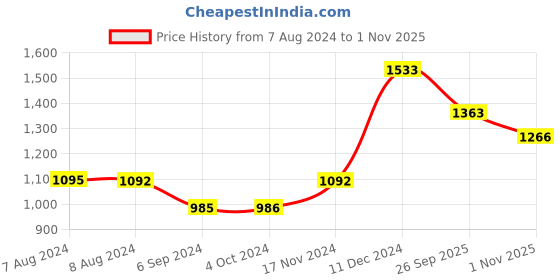 tatacliq.com Inc.5 Women's White T-Strap Sandals inc.5 Price History Graph from 7 Aug 2024 to 1 Nov 2025