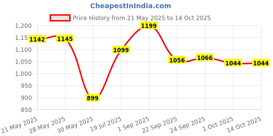 tatacliq.com Inc.5 Women's White T-Strap Sandals inc.5 Price History Graph from 21 May 2025 to 14 Oct 2025