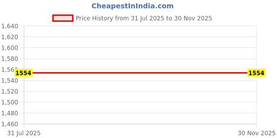 tatacliq.com Inc.5 Women's White T-Strap Sandals inc.5 Price History Graph from 31 Jul 2025 to 29 Nov 2025