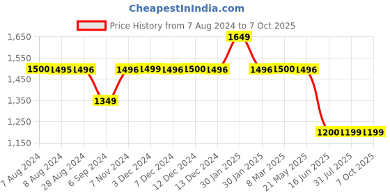tatacliq.com Inc.5 Women's White T-Strap Wedges inc.5 Price History Graph from 7 Aug 2024 to 7 Oct 2025