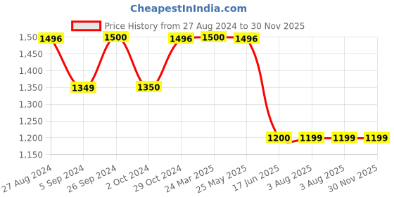 tatacliq.com Inc.5 Women's White T-Strap Wedges inc.5 Price History Graph from 27 Aug 2024 to 30 Nov 2025