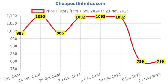 tatacliq.com Inc.5 Women's White T-Strap Wedges inc.5 Price History Graph from 7 Sep 2024 to 23 Nov 2025