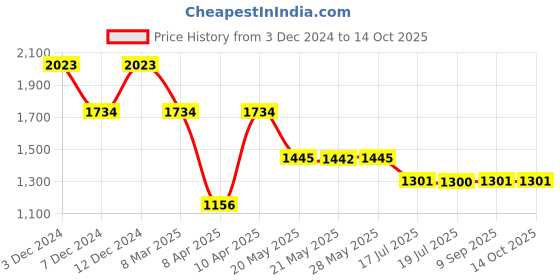 tatacliq.com Inc.5 Women's White T-Strap Wedges inc.5 Price History Graph from 3 Dec 2024 to 14 Oct 2025