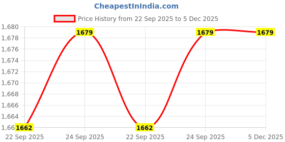 tatacliq.com Inc.5 Women's White Thong Sandals inc.5 Price History Graph from 22 Sep 2025 to 4 Dec 2025