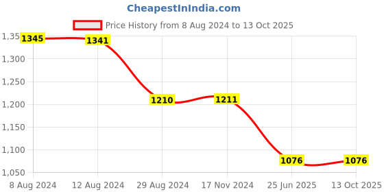 tatacliq.com Inc.5 Women's White Thong Sandals inc.5 Price History Graph from 8 Aug 2024 to 13 Oct 2025