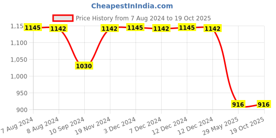 tatacliq.com Inc.5 Women's White Thong Sandals inc.5 Price History Graph from 7 Aug 2024 to 18 Oct 2025