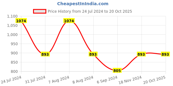 tatacliq.com Inc.5 Women's White Thong Sandals inc.5 Price History Graph from 24 Jul 2024 to 20 Oct 2025