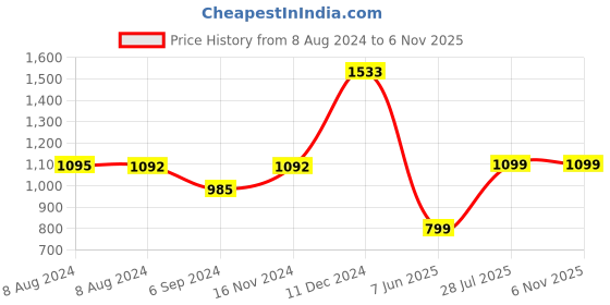 tatacliq.com Inc.5 Women's White Thong Sandals inc.5 Price History Graph from 8 Aug 2024 to 6 Nov 2025