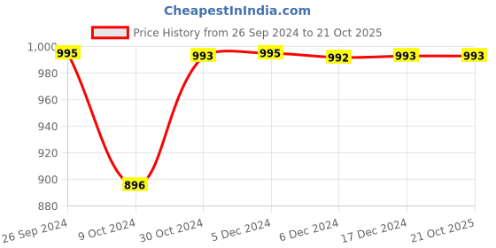 tatacliq.com Inc.5 Women's White Thong Sandals inc.5 Price History Graph from 26 Sep 2024 to 20 Oct 2025