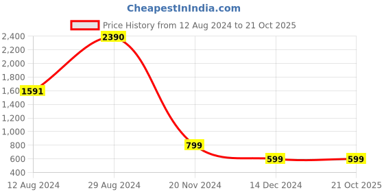 tatacliq.com Inc.5 Women's White Thong Wedges inc.5 Price History Graph from 12 Aug 2024 to 20 Oct 2025