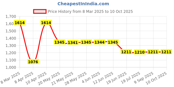 tatacliq.com Inc.5 Women's White Thong Wedges inc.5 Price History Graph from 8 Mar 2025 to 9 Oct 2025