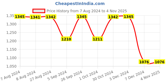 tatacliq.com Inc.5 Women's White Toe Ring Sandals inc.5 Price History Graph from 7 Aug 2024 to 4 Nov 2025